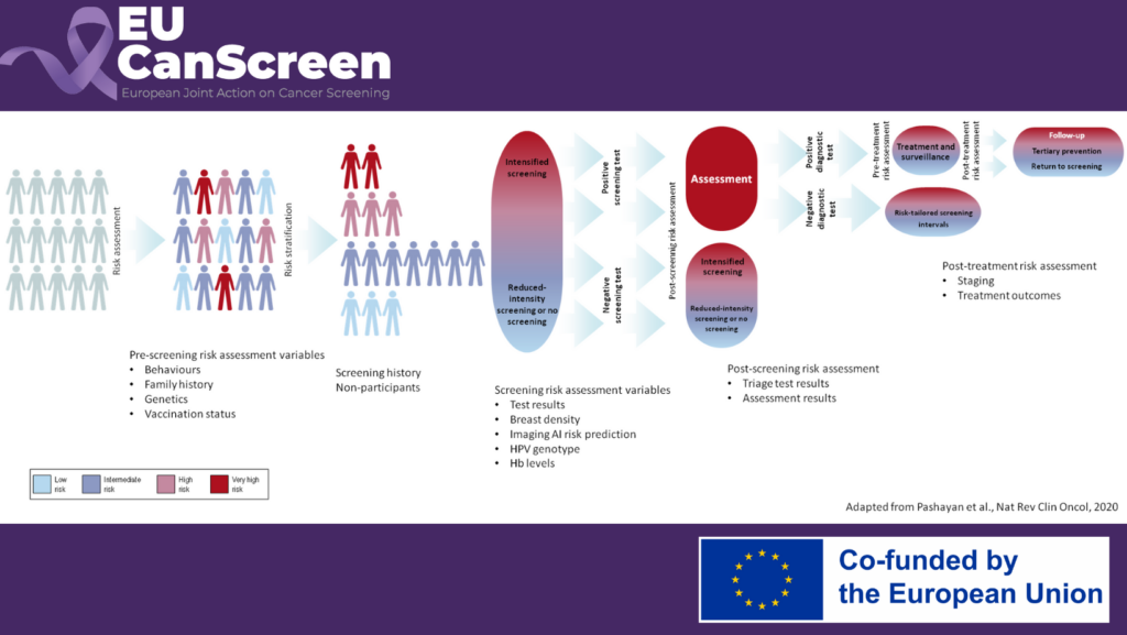 Defining a Framework for Risk Based Screening ar