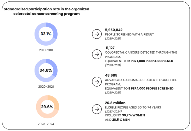 Standardized participation rate colorectal