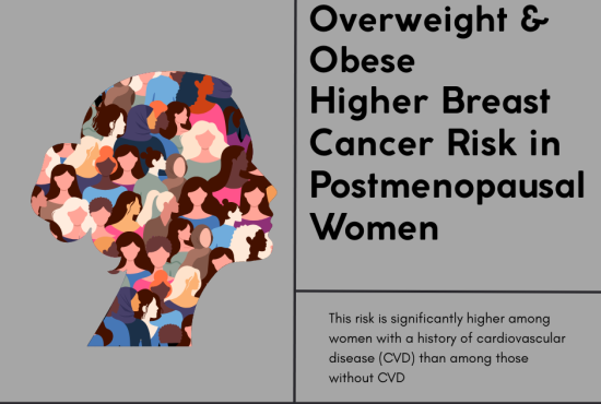 BMI increases Breast Cancer risk in post menopausal women